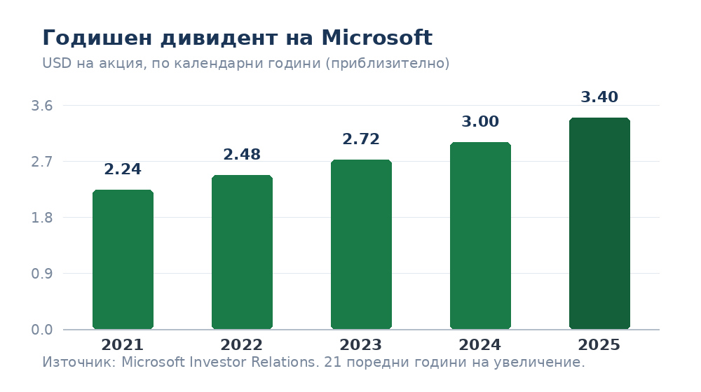 Годишен дивидент на акция на Microsoft, 2021 до 2025